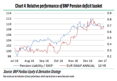 Relative performance of BNP Paribas Pension Deficit Basket