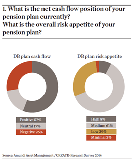 1. What is the net cash flow position of your pension plan currently? What is the overall risk appetite of your pension plan?
