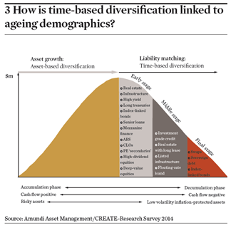 3 How is time-based diversification linked to ageing demographics?