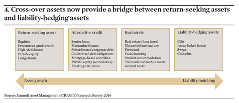4. Cross-over assets now provide a bridge between return-seeking assets and liability-hedging assets