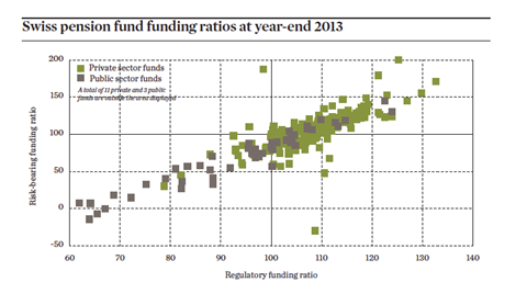 Swiss pension fund funding ratios at year-end 2013
