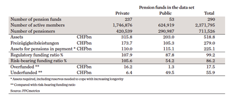 Swiss pension fund funding ratios at year-end 2013