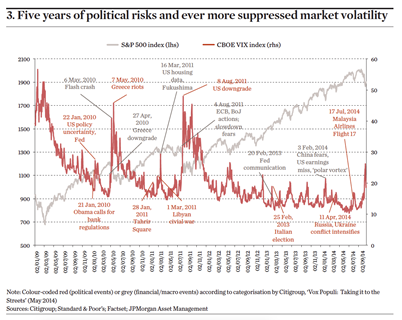 3. Five years of political risks and ever more suppressed market volatility
