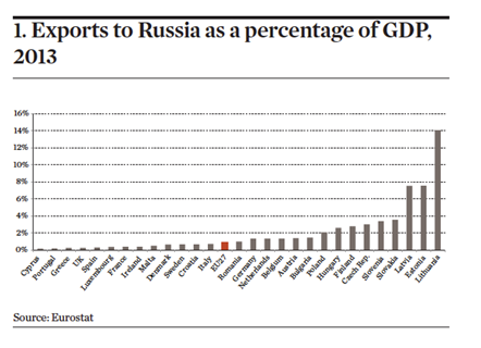1. Exports to Russia as a percentage of GDP, 2013