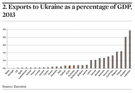 2. Exports to Ukraine as a percentage of GDP, 2013