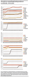 Trends in central bank independence worldwide, 1998-2010