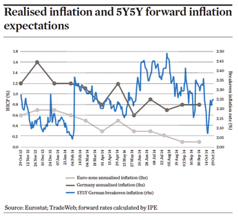 Realised inflation and 5Y5Y forward inflation expectations