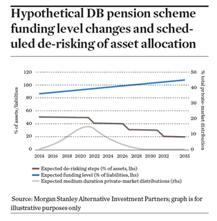 Hypothetical DB pension scheme funding level changes and scheduled de-risking of asset allocation