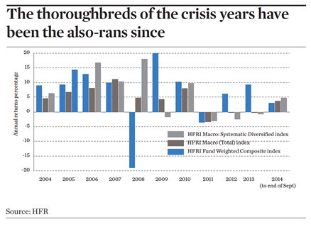 The thoroughbreds of the crisis years have been the also-rans since