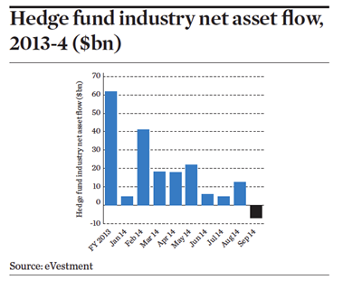 Hedge fund industry net asset flow, 2013-4 ($bn)