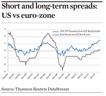 Short and long-term spreads: US vs euro-zone