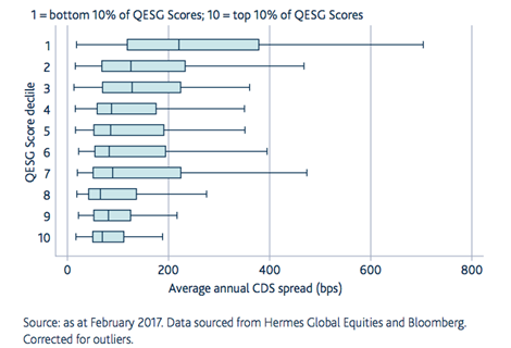 CDS spreads by QESG decile 2012 2016