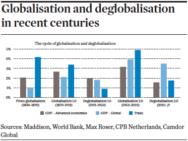 Globalisation and deglobalisation in recent centuries