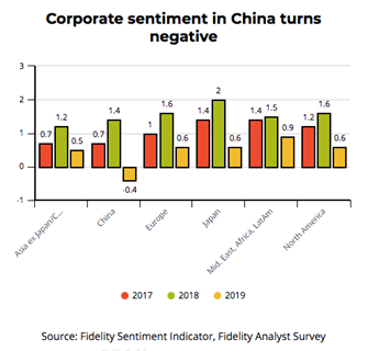 Chart showing 'Global sentiment falls from peak' 