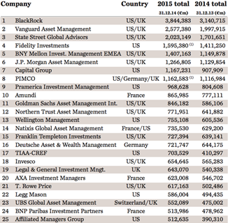 Top 400 asset managers 2015 - top 25