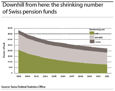 Shrinking number of swiss funds