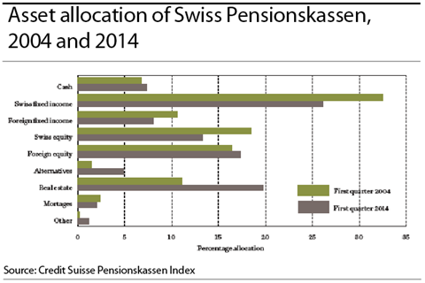Asset allocation of Swiss pensionskassen