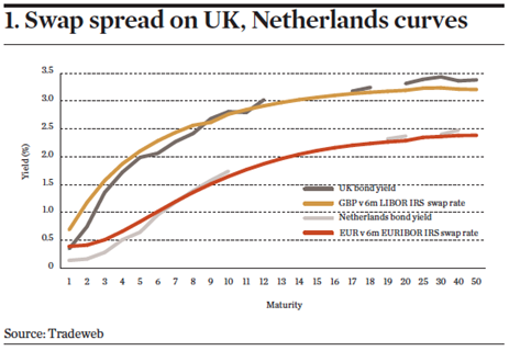 Swap spread on UK Netherlands curves