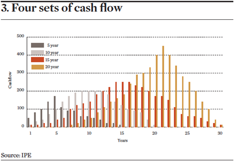 Four sets of cashflow