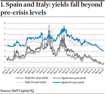 Spain Italy yields