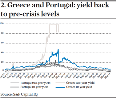 Greece Portugal yields