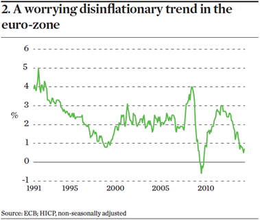Worrying disinflationary trend