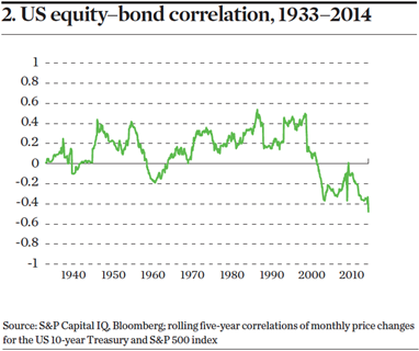 US equity-bond correlation
