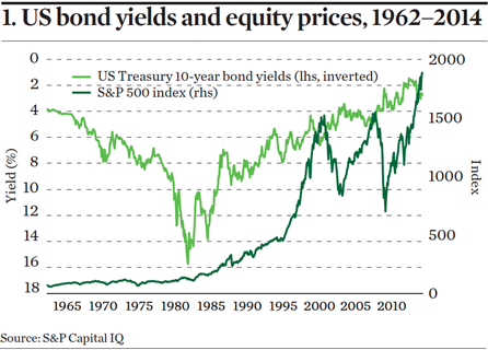 US bond yield and equity prices