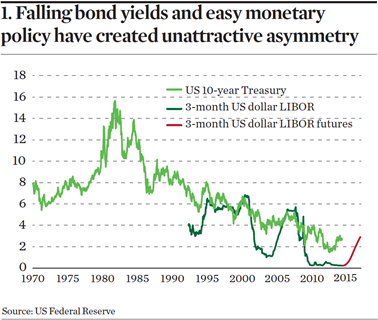 Falling bond yields
