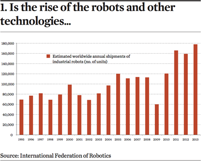 Is the rise of the robots and other technologies