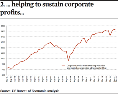 helping to sustain corporate profits