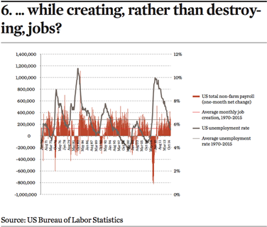 while creating rather than destroying jobs