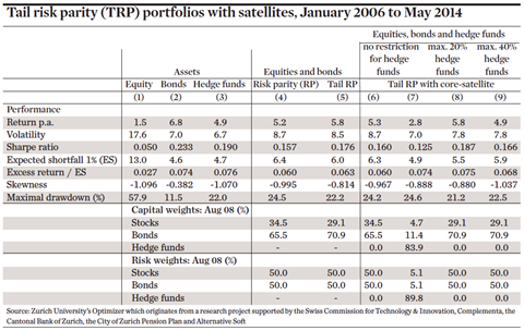 Tail risk parity (TRP) portfolios with satellites, January 2006 to May 2014