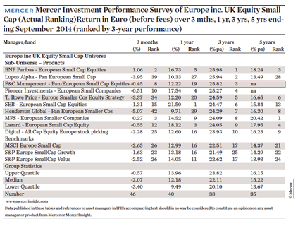 Mercer Investment Performance Survey of Europe inc. UK Equity Small Cap (Actual Ranking)Return in Euro (before fees) over 3 mths, 1 yr, 3 yrs, 5 yrs ending September 2014 (ranked by 3-year performance)
