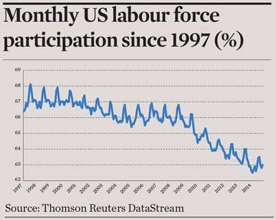Monthly US labour force participation since 1997 (%)