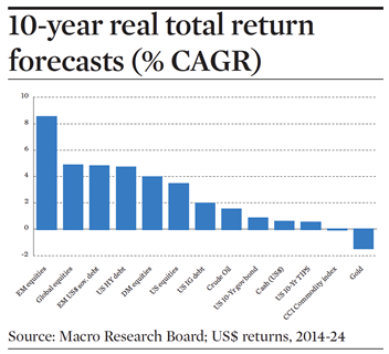 10-year real total return forecasts (% CAGR)