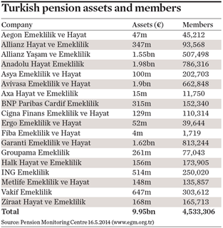 Turkey pension assets and members
