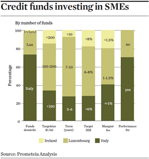 Credit funds investing in SMEs