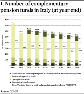 Complementary funds in Italy
