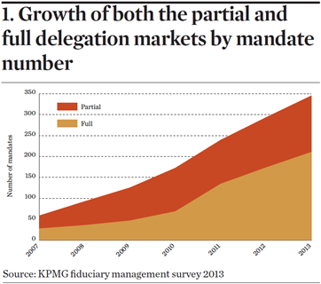 Growth of market by mandate