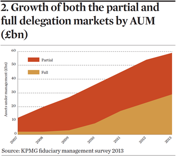 Growth of market by AUM