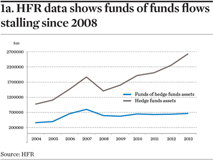 HFR data shows funds of funds flows stalling since 2008