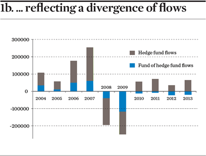 reflecting a divergence of flows