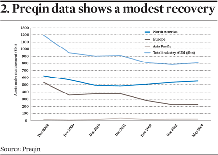 Preqin data shows a modest recovery