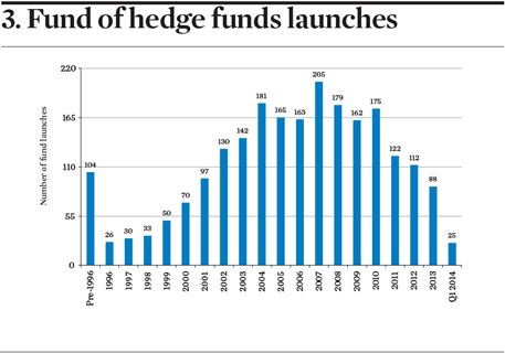 Fund of hedge funds launches