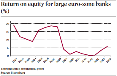 Return on equity for large euro-zone banks (%)