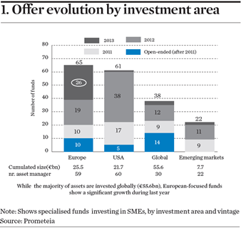 Offer evolution by investment area