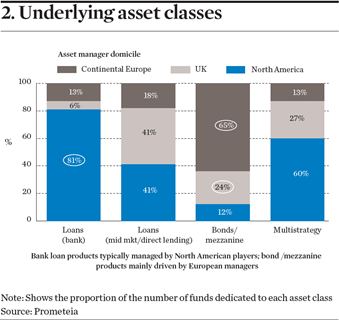 Underlying asset classes