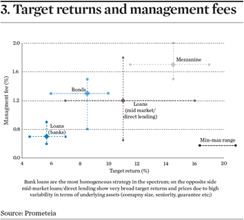 Target returns and management fees