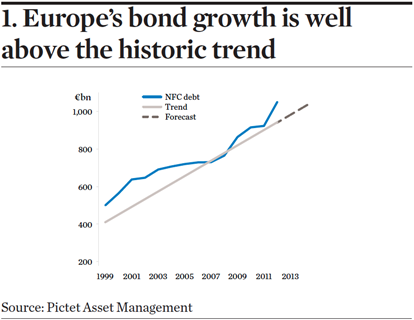 Europe bond growth is well above the historic trend